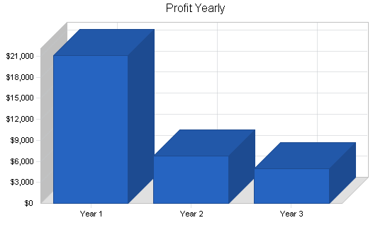 Sample plan chart