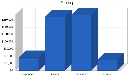 Manufacturing - custom parts business plan, company summary chart image