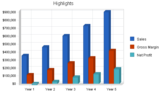 Sample plan chart