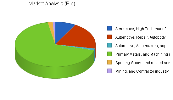 Sample plan chart