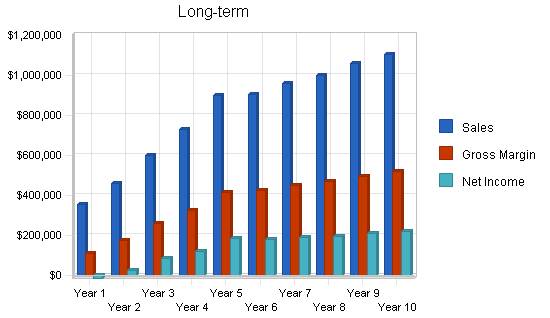 Sample plan chart