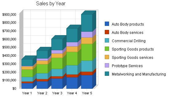 Sample plan chart