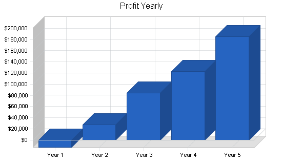Sample plan chart