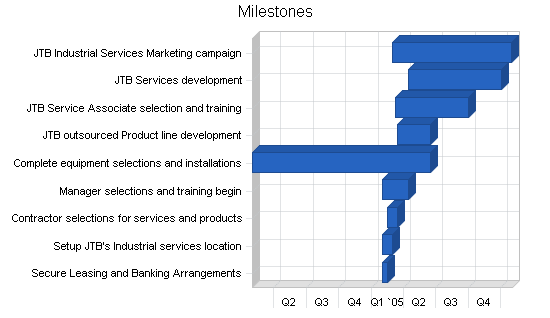 Sample plan chart