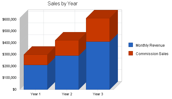 Sample plan chart