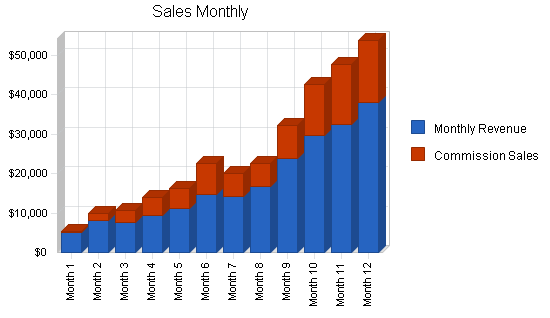 Sample plan chart