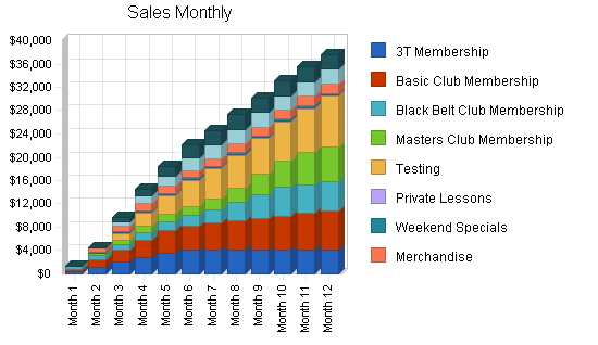 Sample plan chart