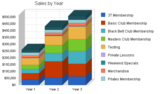 Sample plan chart