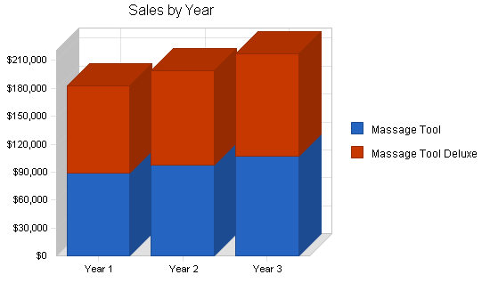 Sample plan chart