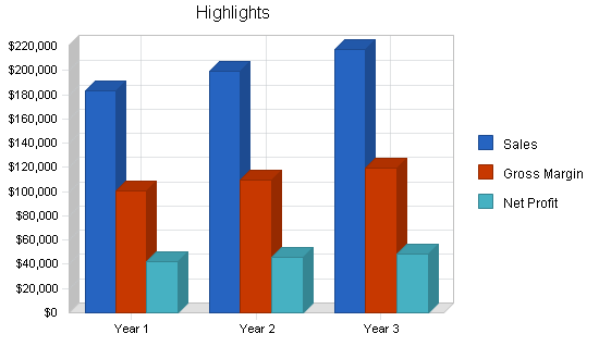 Massage products business plan, executive summary chart image