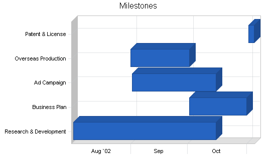 Sample plan chart