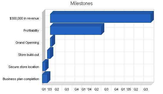 Sample plan chart