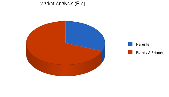 Maternity clothing business plan, market analysis summary chart image