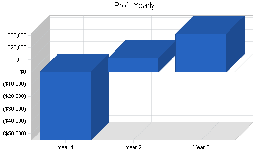 Sample plan chart