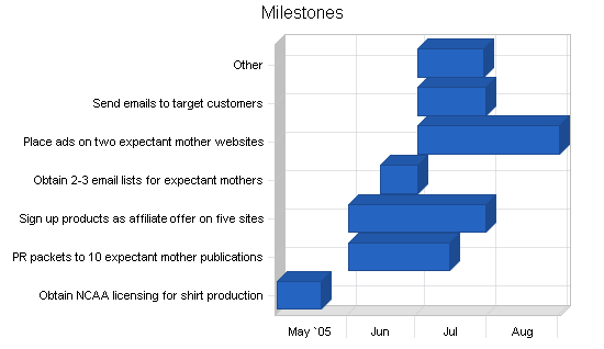 Sample plan chart