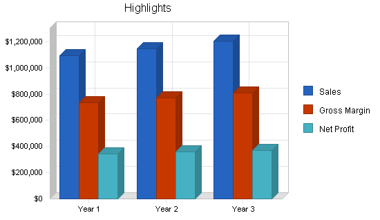 Sample plan chart