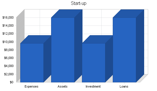 Sample plan chart