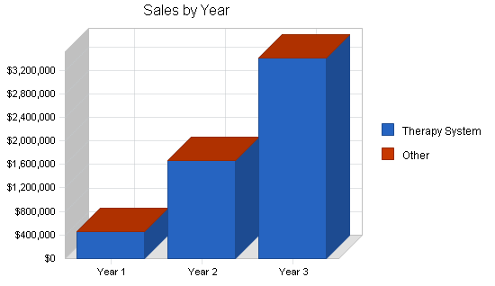 Sample plan chart