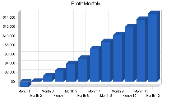 Medical equipment - supplies business plan, financial plan chart image