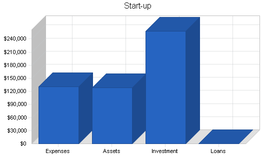 Medical equipment developer business plan, company summary chart image