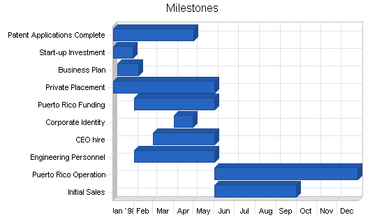 Medical equipment developer business plan, strategy and implementation summary chart image