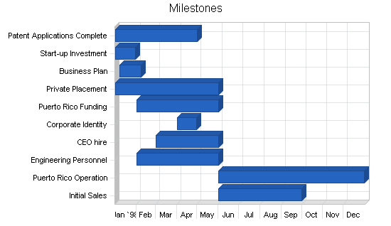 Sample plan chart
