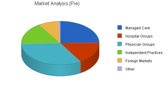 Medical Equipment Developer Business Plan â€“ Market Analysis Summary  Template â€” Bplans