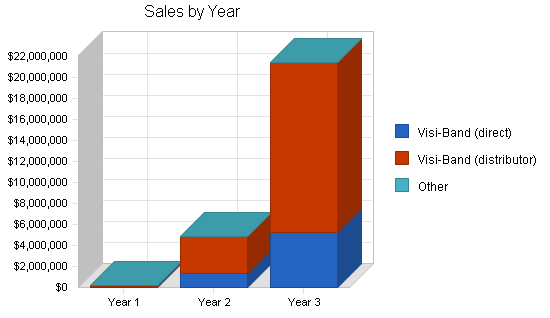 Sample plan chart