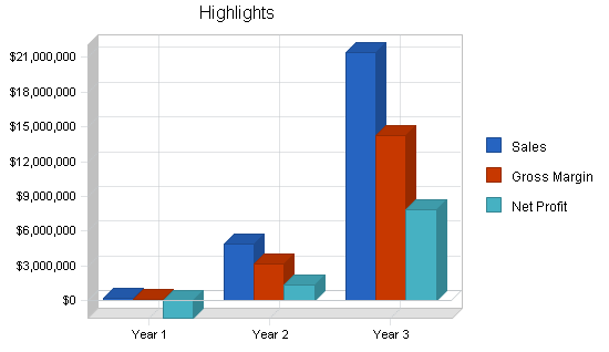 Sample plan chart