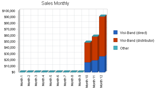 Sample plan chart