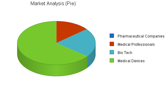 Medical internet marketing business plan, market analysis summary chart image