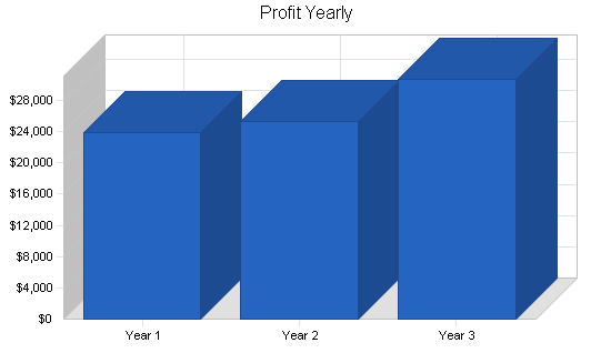 Sample plan chart