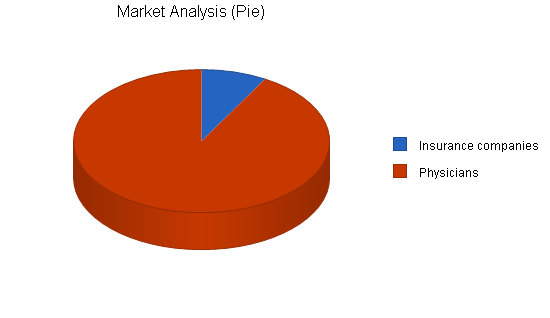 Medical scanning lab business plan, market analysis summary chart image