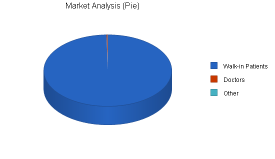 Medical services management business plan, market analysis summary chart image