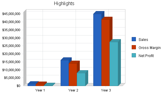 Sample plan chart