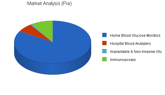 Medical software business plan, market analysis summary chart image