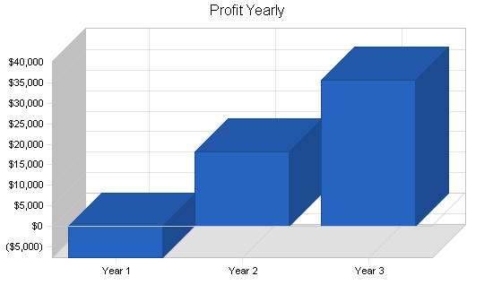 Sample plan chart