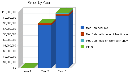 Medicine dispenser business plan, strategy and implementation summary chart image