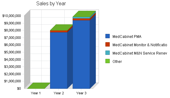 Sample plan chart