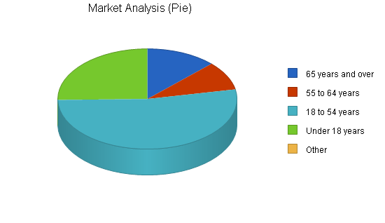 Medicine dispenser business plan, market analysis summary chart image