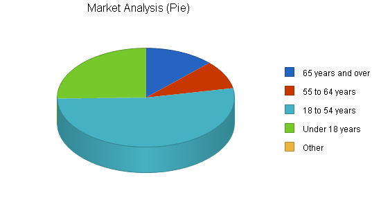 Sample plan chart