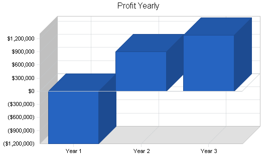 Sample plan chart