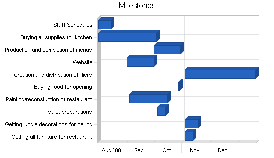 Sample plan chart