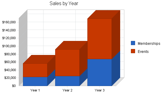 Sample plan chart