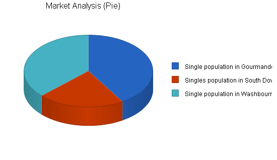 Sample plan chart