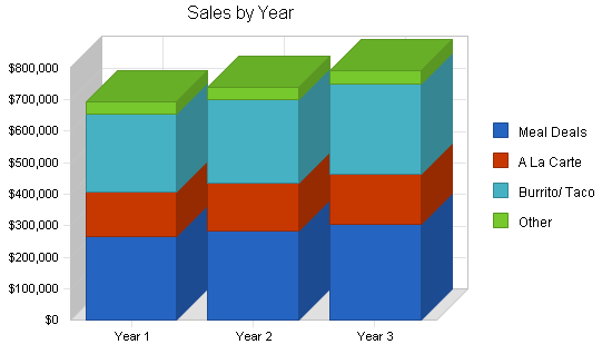 Sample plan chart