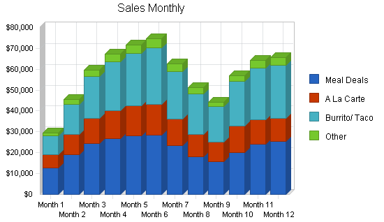 Mexican restaurant business plan, strategy and implementation summary chart image