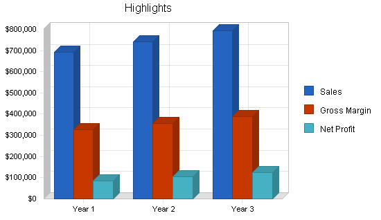 Sample plan chart