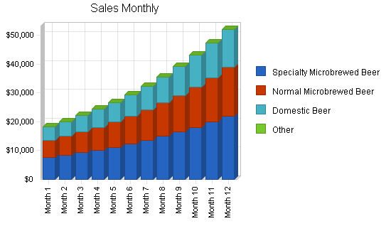 Microbrew bar business plan, strategy and implementation summary chart image