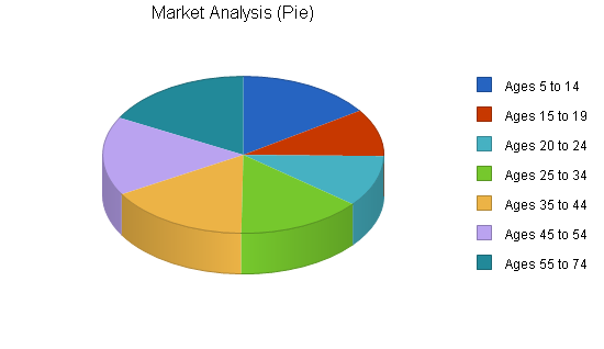 Sample plan chart